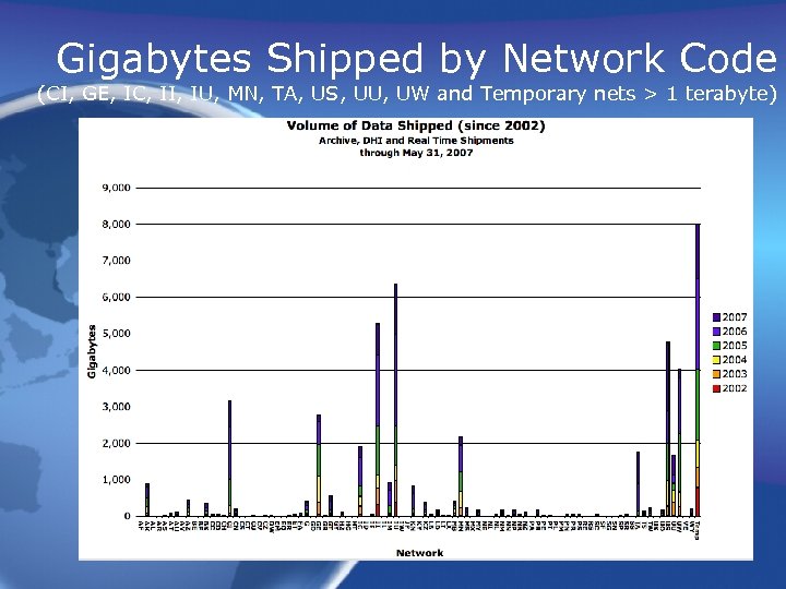 Gigabytes Shipped by Network Code (CI, GE, IC, II, IU, MN, TA, US, UU,