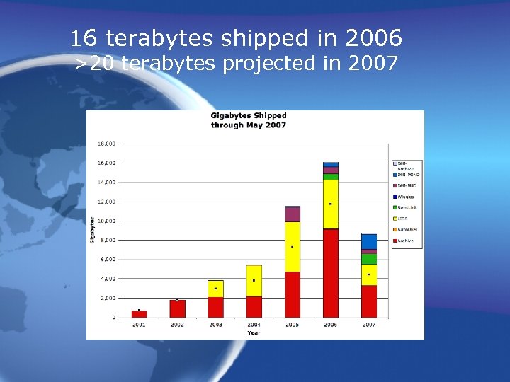 16 terabytes shipped in 2006 >20 terabytes projected in 2007 