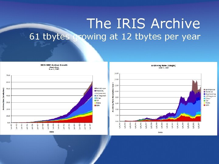 The IRIS Archive 61 tbytes growing at 12 tbytes per year 