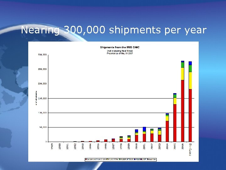 Nearing 300, 000 shipments per year 