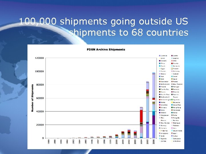 100, 000 shipments going outside US shipments to 68 countries 