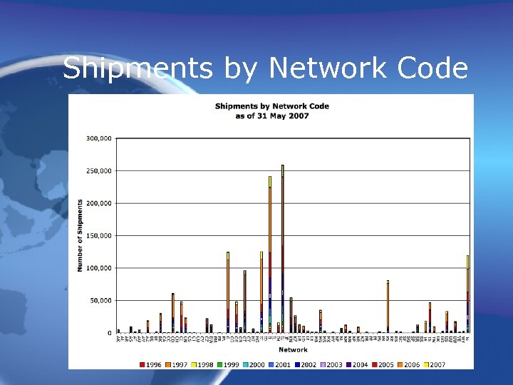 Shipments by Network Code 