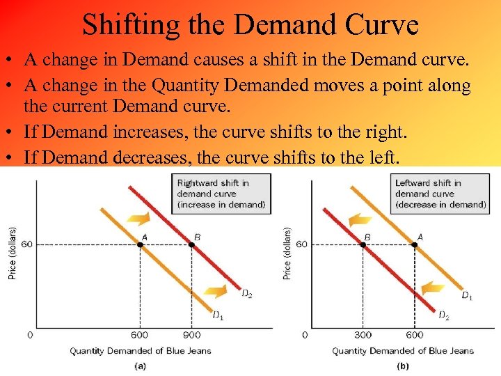 Shifting the Demand Curve • A change in Demand causes a shift in the