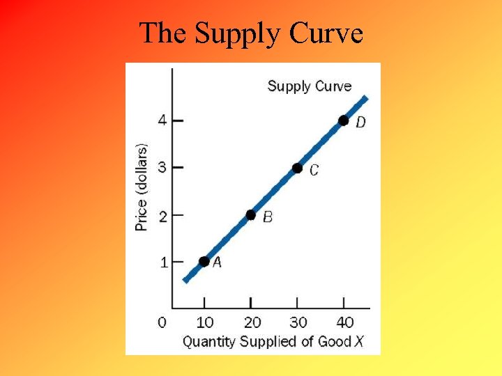 The Supply Curve 