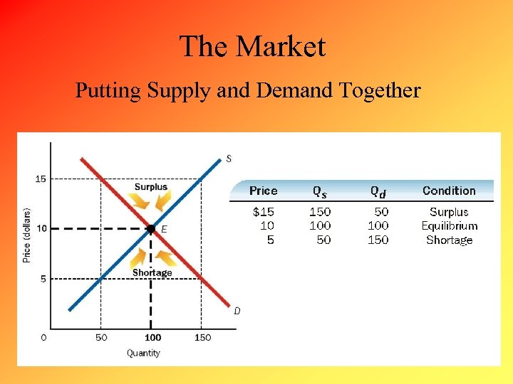 The Market Putting Supply and Demand Together 