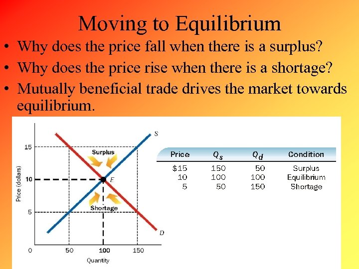 Moving to Equilibrium • Why does the price fall when there is a surplus?