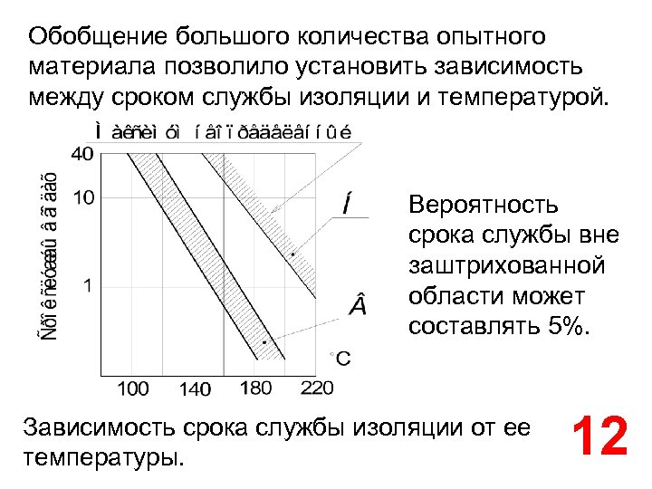 Обобщение большого количества опытного материала позволило установить зависимость между сроком службы изоляции и температурой.
