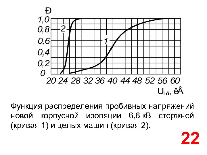 Функция распределения пробивных напряжений новой корпусной изоляции 6, 6 к. В стержней (кривая 1)