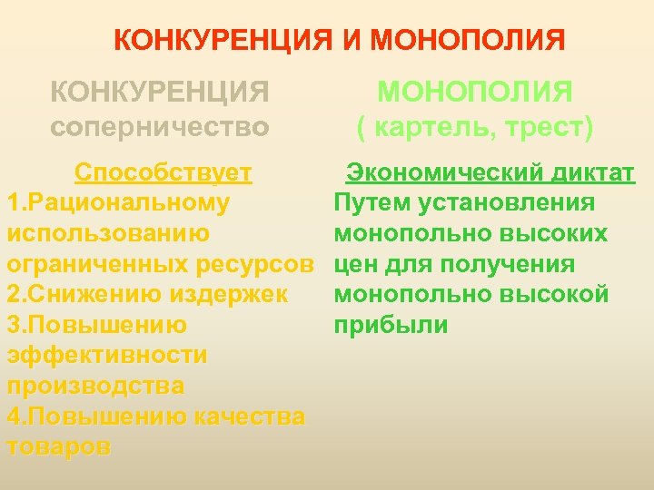 КОНКУРЕНЦИЯ И МОНОПОЛИЯ КОНКУРЕНЦИЯ соперничество Способствует 1. Рациональному использованию ограниченных ресурсов 2. Снижению издержек