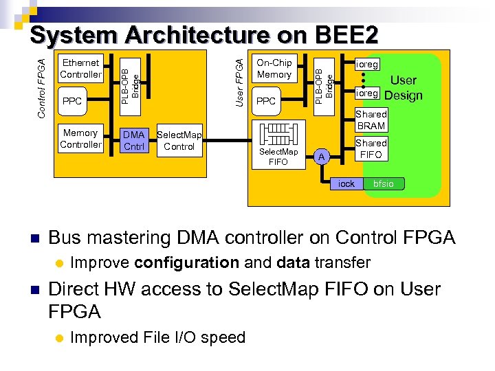 Memory Controller DMA Cntrl Select. Map Control On-Chip Memory PPC ioreg PLB-OPB Bridge PPC