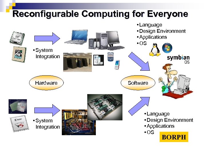 Reconfigurable Computing for Everyone • Language • Design Environment • Applications • OS •