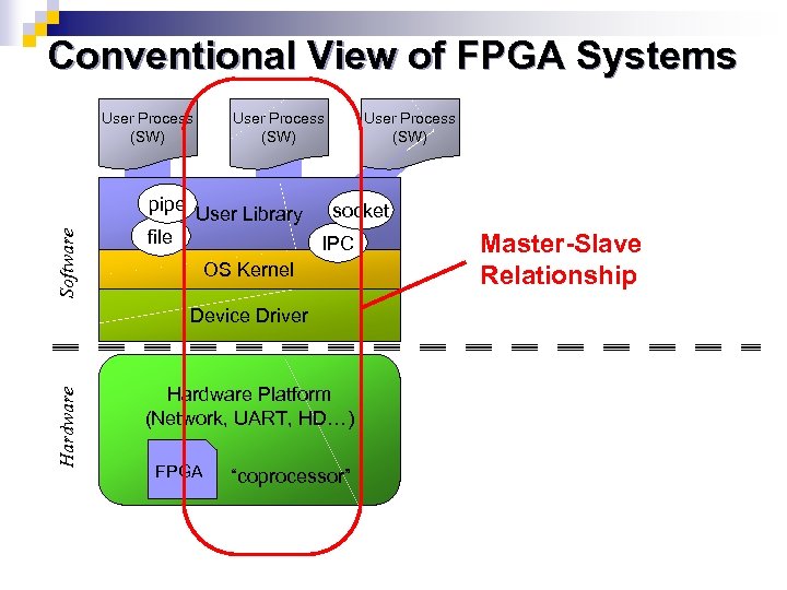 Conventional View of FPGA Systems User Process (SW) Software pipe User Process (SW) User