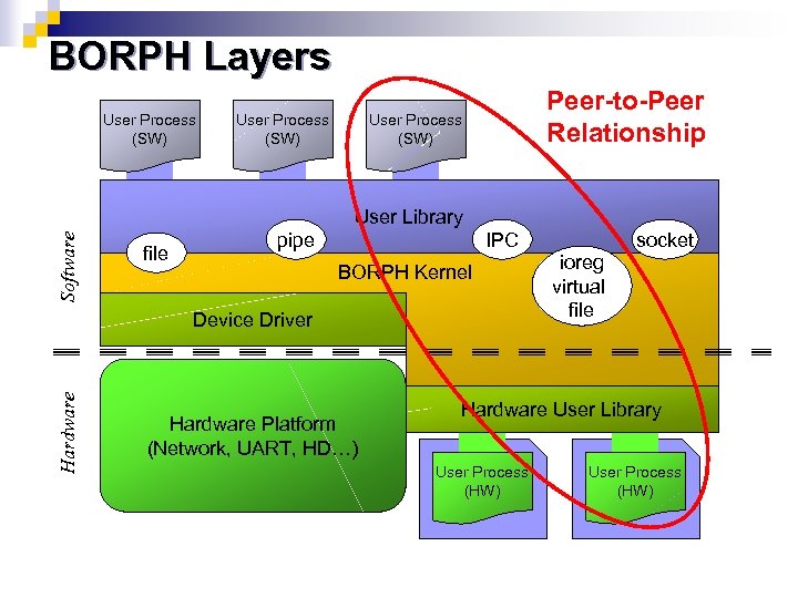 BORPH Layers User Process (SW) Peer-to-Peer Relationship User Process (SW) Software User Library file