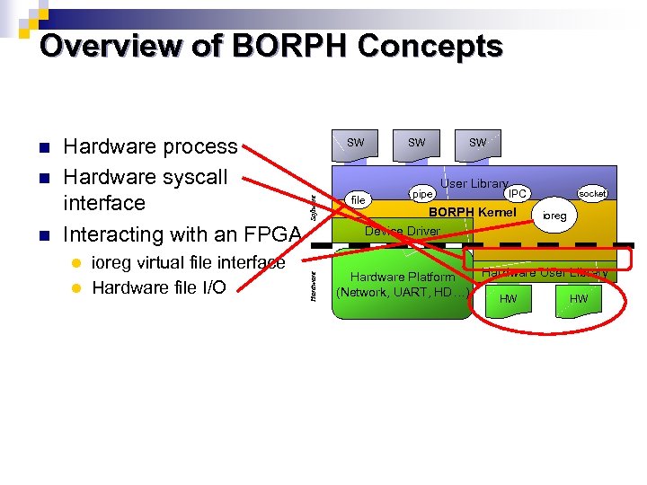 Overview of BORPH Concepts n ioreg virtual file interface l Hardware file I/O SW