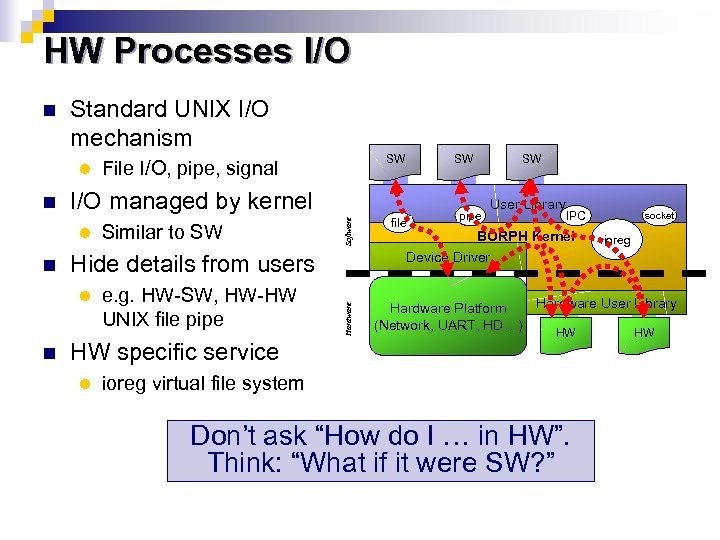 HW Processes I/O Standard UNIX I/O mechanism l l n Similar to SW Hide