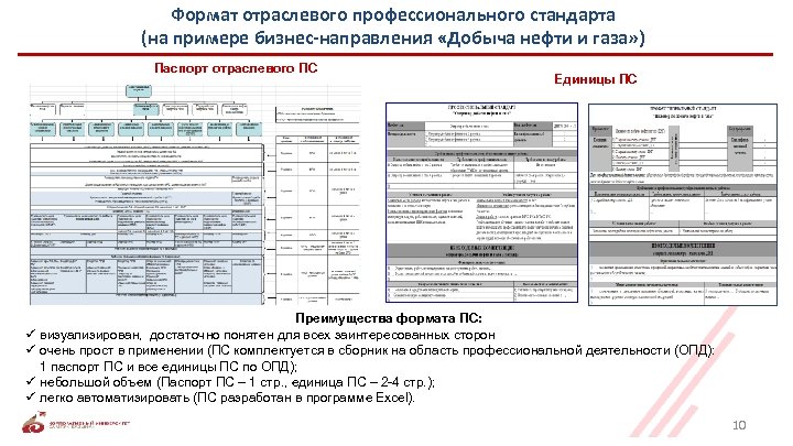 Формат отраслевого профессионального стандарта (на примере бизнес-направления «Добыча нефти и газа» ) Паспорт отраслевого