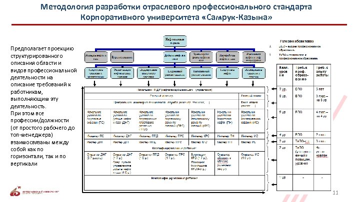 Методология разработки отраслевого профессионального стандарта Корпоративного университета «Самрук-Казына» Предполагает проекцию структурированного описания области и