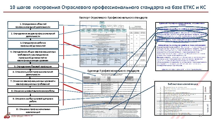 10 шагов построения Отраслевого профессионального стандарта на базе ЕТКС и КС Паспорт Отраслевого Профессионального