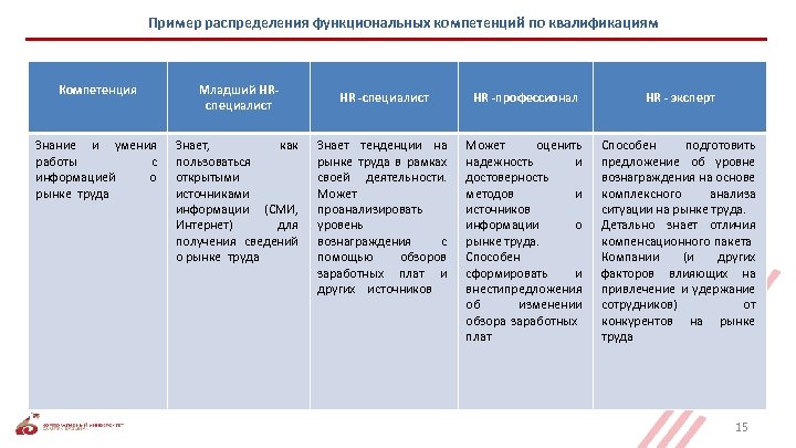 Пример распределения функциональных компетенций по квалификациям Компетенция Младший HRспециалист Знание и умения работы с