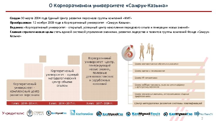 О Корпоративном университете «Самрук-Казына» Создан 30 марта 2004 года Единый Центр развития персонала группы