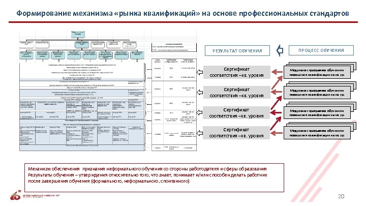 Формирование механизма «рынка квалификаций» на основе профессиональных стандартов РЕЗУЛЬТАТ ОБУЧЕНИЯ ПРОЦЕСС ОБУЧЕНИЯ Сертификат соответствия