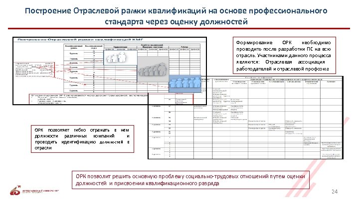 Построение Отраслевой рамки квалификаций на основе профессионального стандарта через оценку должностей Формирование ОРК необходимо