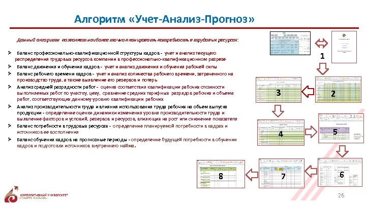 Алгоритм «Учет-Анализ-Прогноз» Данный алгоритм позволяет наиболее точно планировать потребность в трудовых ресурсах: Ø Баланс