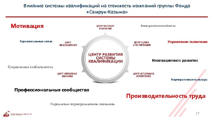 Влияние системы квалификаций на стоимость компаний группы Фонда «Самрук-Казына» Мотивация Конкурентоспособность Горизонтальные связи Управление