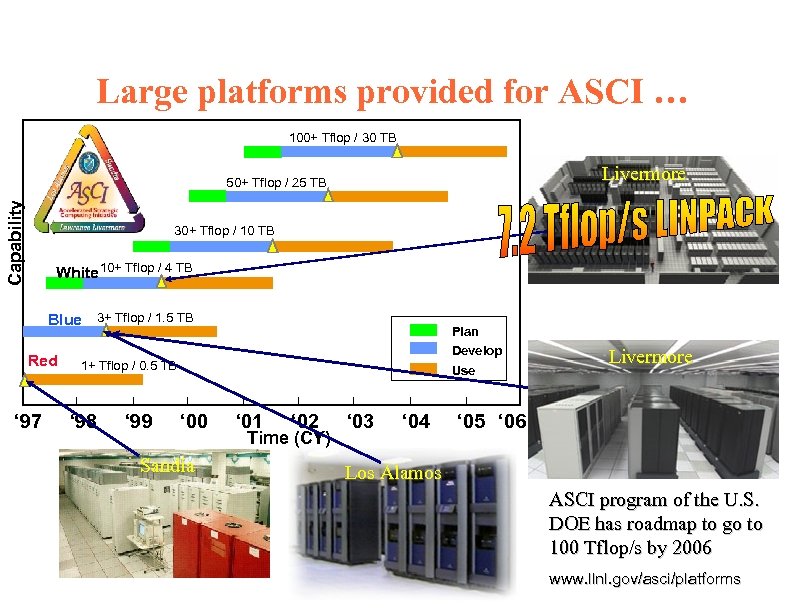 Large platforms provided for ASCI … 100+ Tflop / 30 TB Livermore Capability 50+