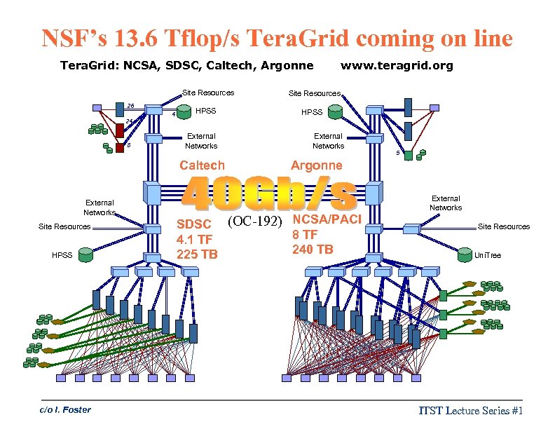 NSF’s 13. 6 Tflop/s Tera. Grid coming on line Tera. Grid: NCSA, SDSC, Caltech,