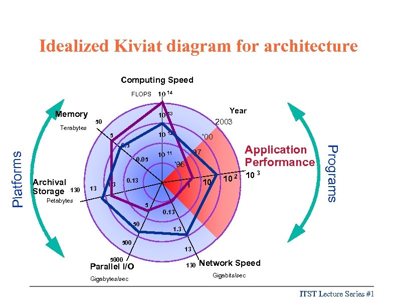 Idealized Kiviat diagram for architecture Computing Speed FLOPS Memory Terabytes 10 14 Year 2003