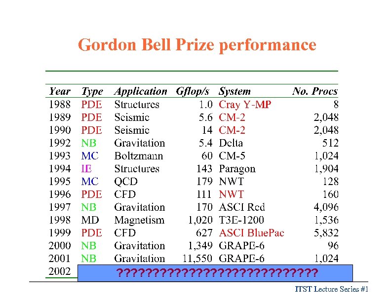 Gordon Bell Prize performance ? ? ? ? ? ? ? ITST Lecture Series