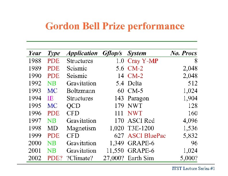 Gordon Bell Prize performance ITST Lecture Series #1 