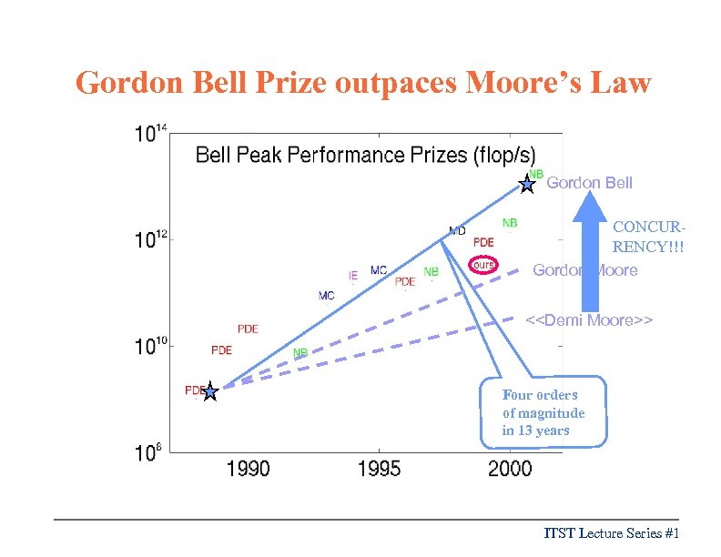 Gordon Bell Prize outpaces Moore’s Law Gordon Bell CONCURRENCY!!! Gordon Moore <<Demi Moore>> Four