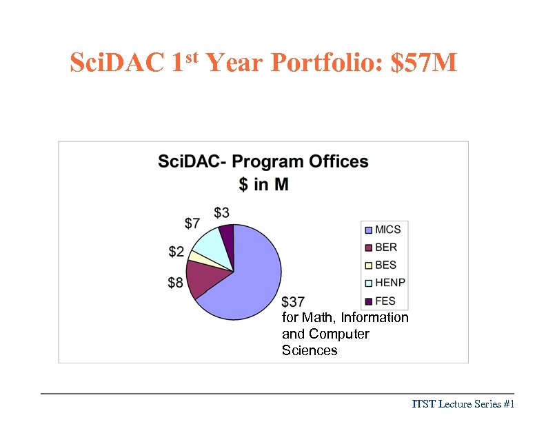 Sci. DAC 1 st Year Portfolio: $57 M for Math, Information and Computer Sciences