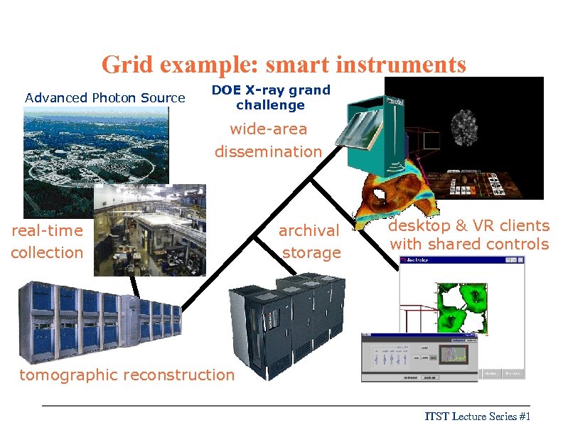 Grid example: smart instruments Advanced Photon Source DOE X-ray grand challenge wide-area dissemination real-time