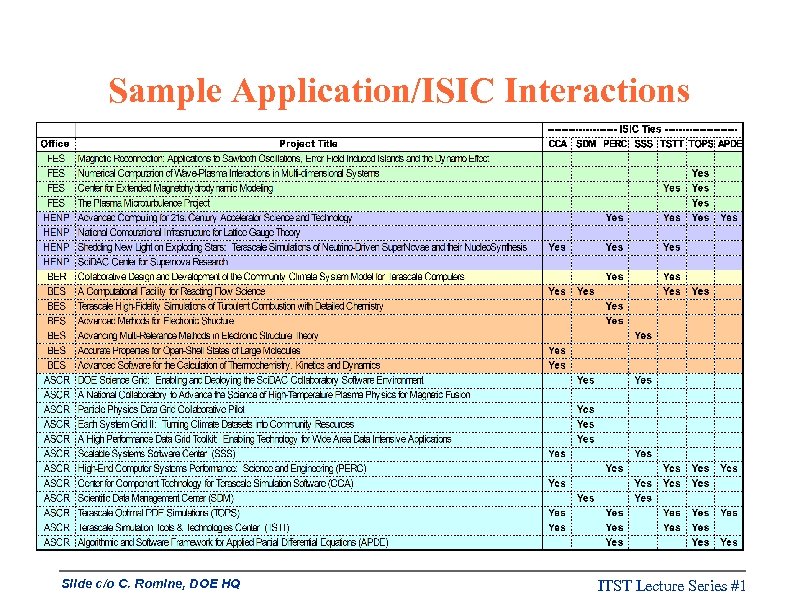 Sample Application/ISIC Interactions Slide c/o C. Romine, DOE HQ ITST Lecture Series #1 