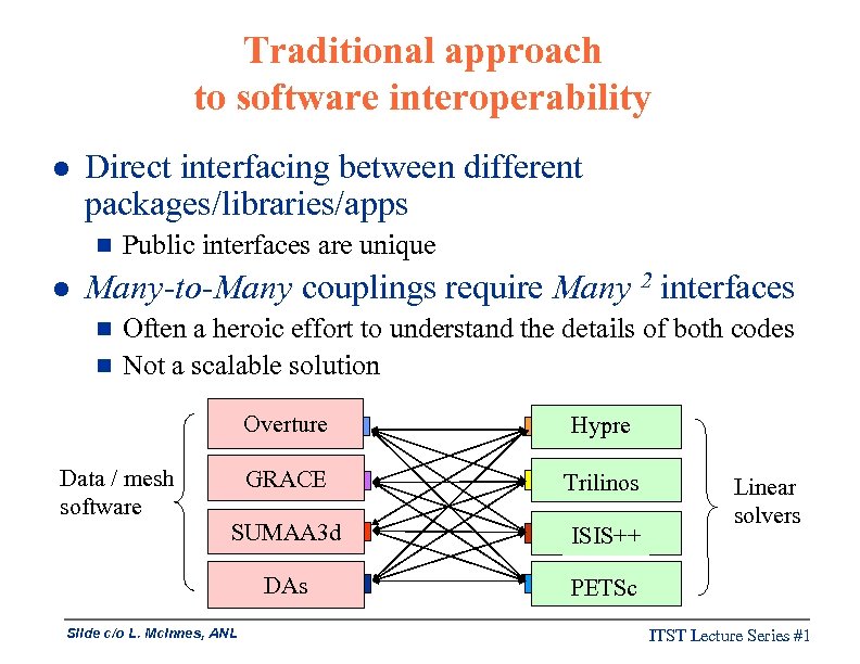 Traditional approach to software interoperability l Direct interfacing between different packages/libraries/apps g l Public