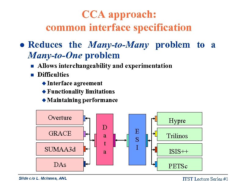 CCA approach: common interface specification l Reduces the Many-to-Many problem to a Many-to-One problem