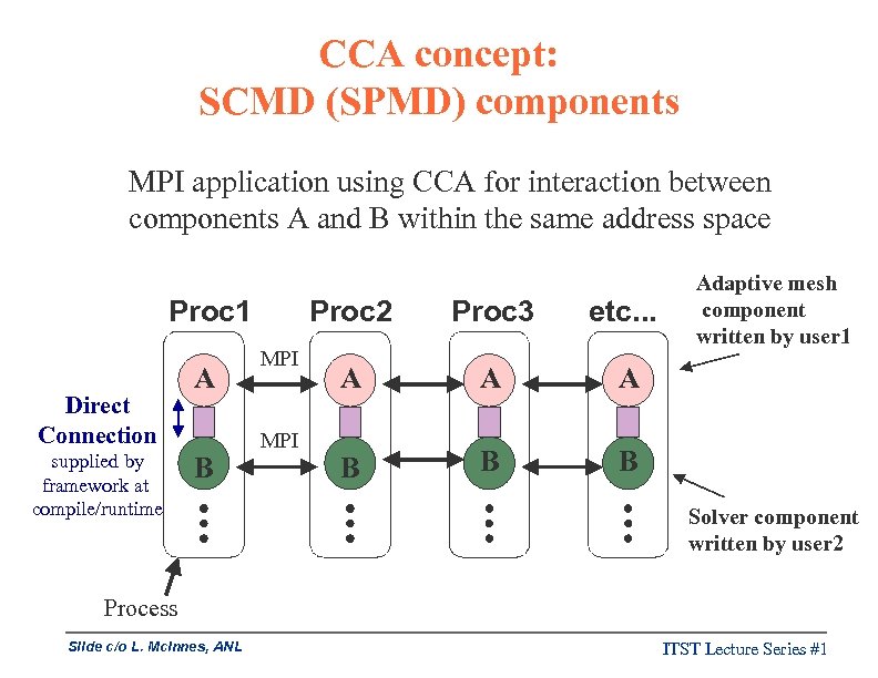 CCA concept: SCMD (SPMD) components MPI application using CCA for interaction between components A