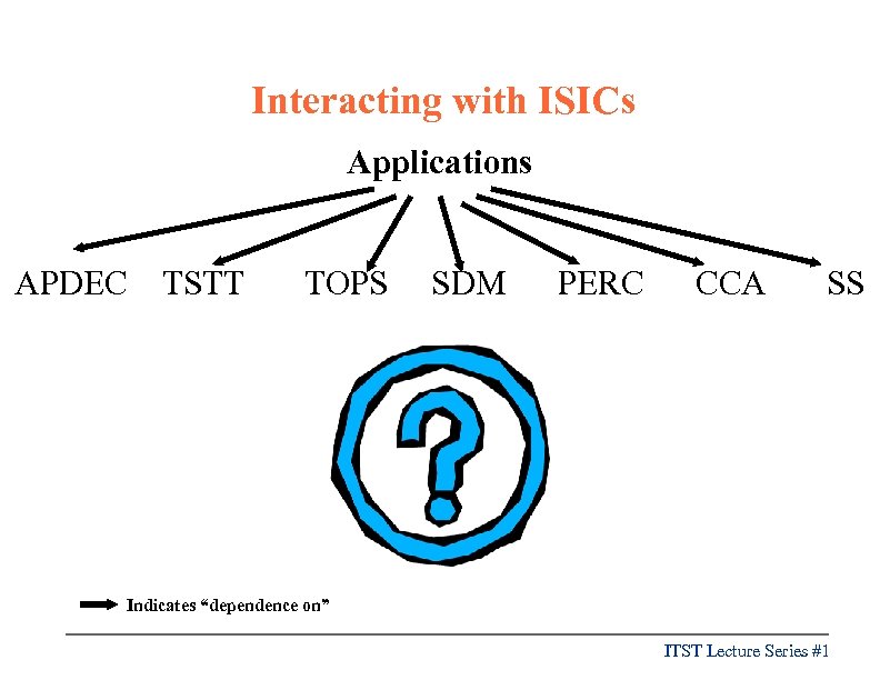 Interacting with ISICs Applications APDEC TSTT TOPS SDM PERC CCA SS Indicates “dependence on”