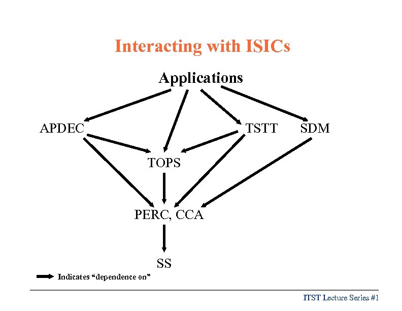 Interacting with ISICs Applications APDEC TSTT SDM TOPS PERC, CCA SS Indicates “dependence on”