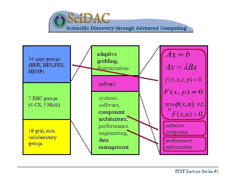 34 apps groups (BER, BES, FES, HENP) adaptive gridding, discretization solvers 7 ISIC groups