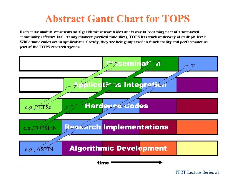 Abstract Gantt Chart for TOPS Each color module represents an algorithmic research idea on