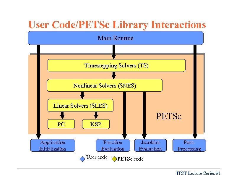 User Code/PETSc Library Interactions Main Routine Timestepping Solvers (TS) Nonlinear Solvers (SNES) Linear Solvers