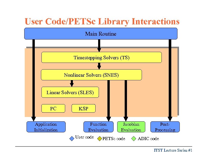 User Code/PETSc Library Interactions Main Routine Timestepping Solvers (TS) Nonlinear Solvers (SNES) Linear Solvers