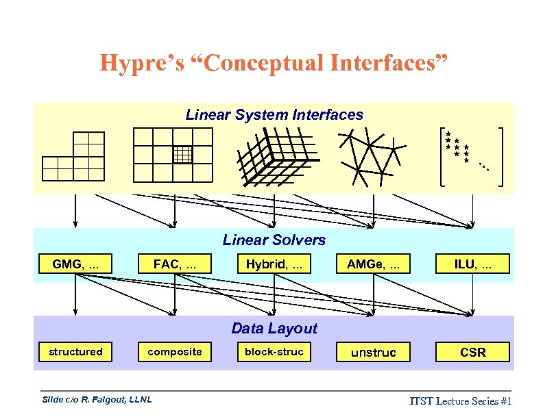 Hypre’s “Conceptual Interfaces” Linear System Interfaces Linear Solvers GMG, . . . FAC, .