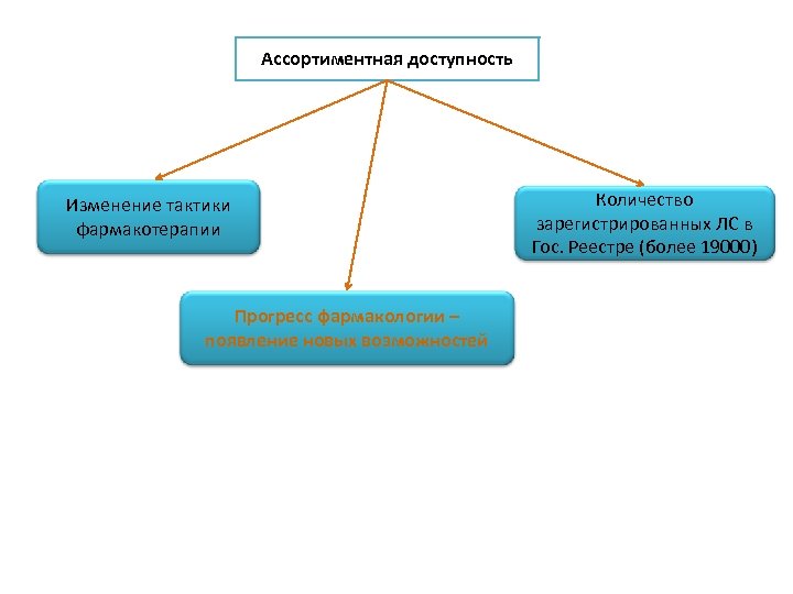 Ассортиментная доступность Изменение тактики фармакотерапии Прогресс фармакологии – появление новых возможностей Количество зарегистрированных ЛС