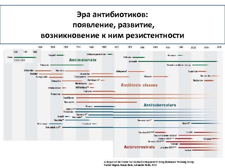 Эра антибиотиков: появление, развитие, возникновение к ним резистентности A Report of the Center for