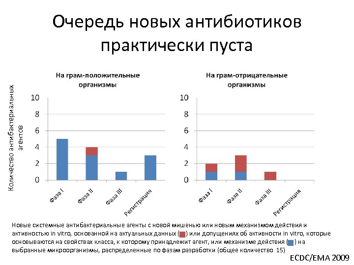 Количество антибактериальных агентов Очередь новых антибиотиков практически пуста Новые системные антибактериальные агенты с новой